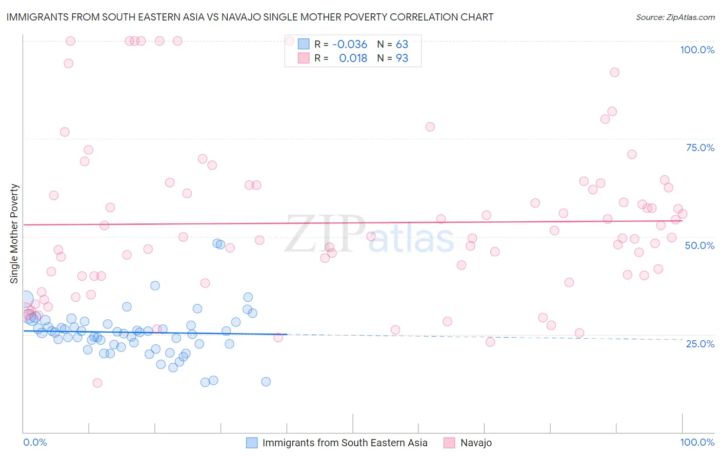 Immigrants from South Eastern Asia vs Navajo Single Mother Poverty