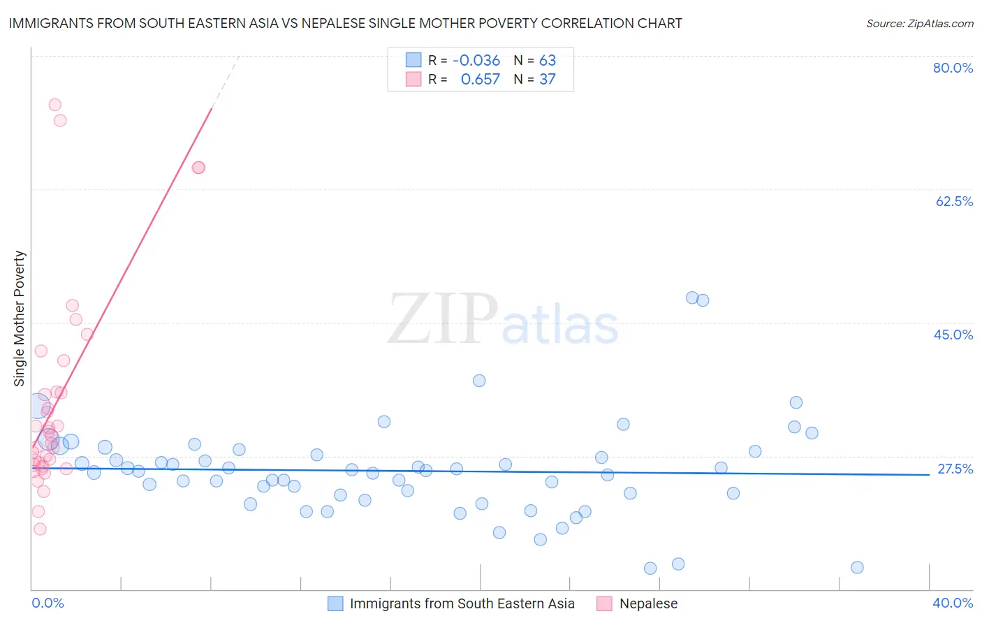 Immigrants from South Eastern Asia vs Nepalese Single Mother Poverty