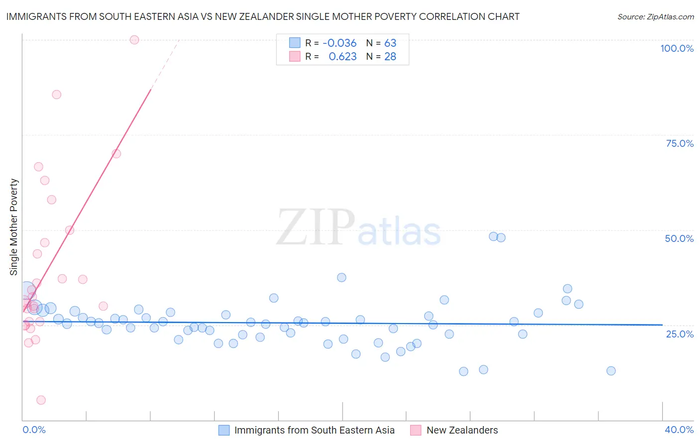 Immigrants from South Eastern Asia vs New Zealander Single Mother Poverty