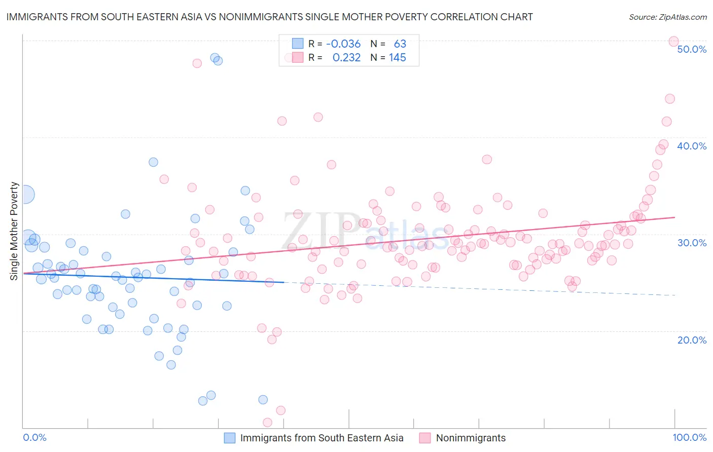 Immigrants from South Eastern Asia vs Nonimmigrants Single Mother Poverty