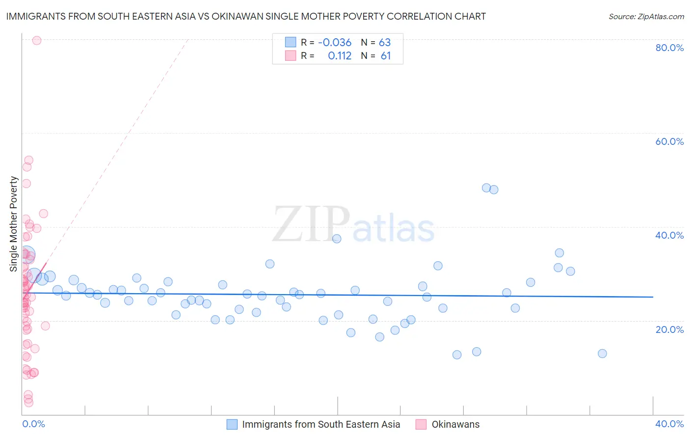 Immigrants from South Eastern Asia vs Okinawan Single Mother Poverty