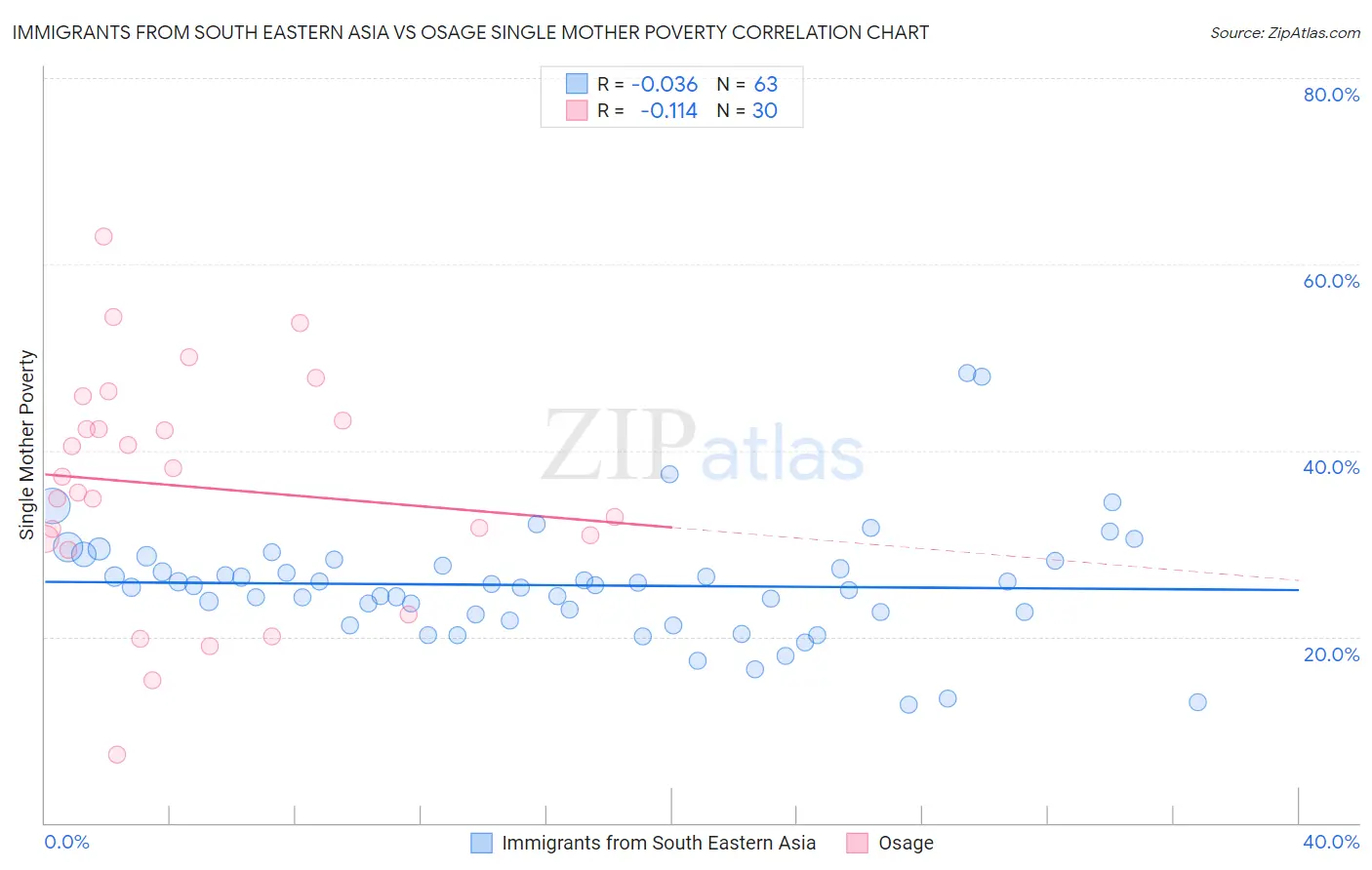 Immigrants from South Eastern Asia vs Osage Single Mother Poverty