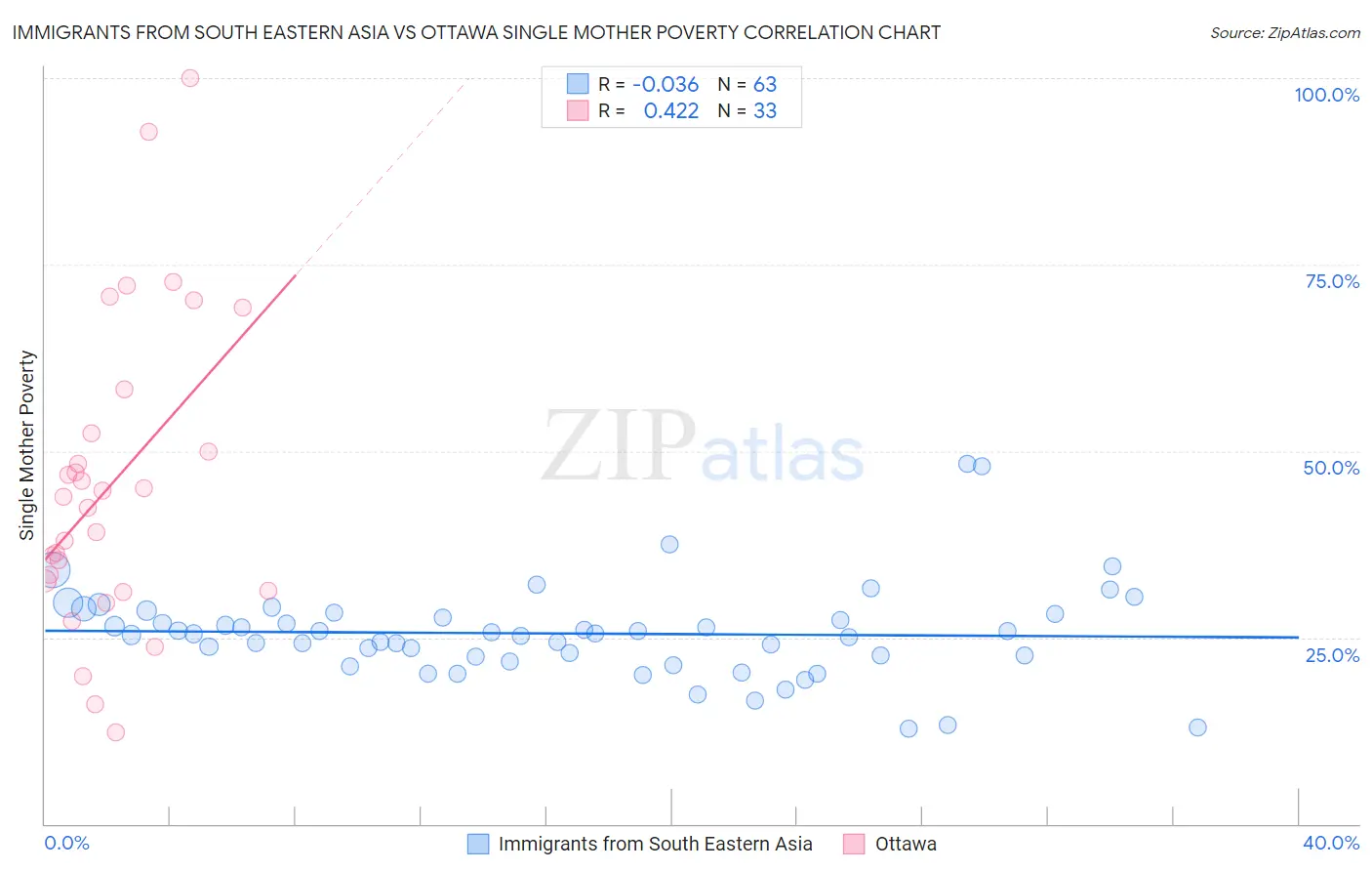 Immigrants from South Eastern Asia vs Ottawa Single Mother Poverty