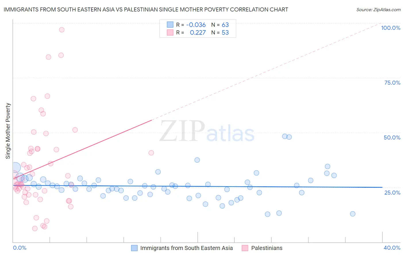 Immigrants from South Eastern Asia vs Palestinian Single Mother Poverty