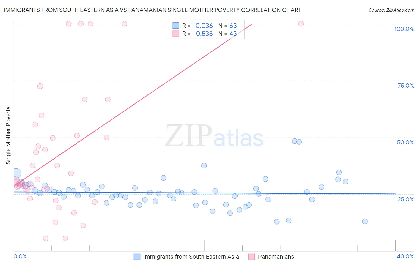 Immigrants from South Eastern Asia vs Panamanian Single Mother Poverty