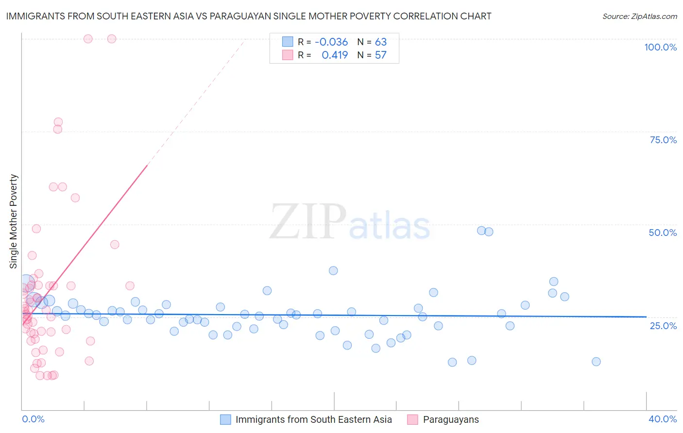 Immigrants from South Eastern Asia vs Paraguayan Single Mother Poverty