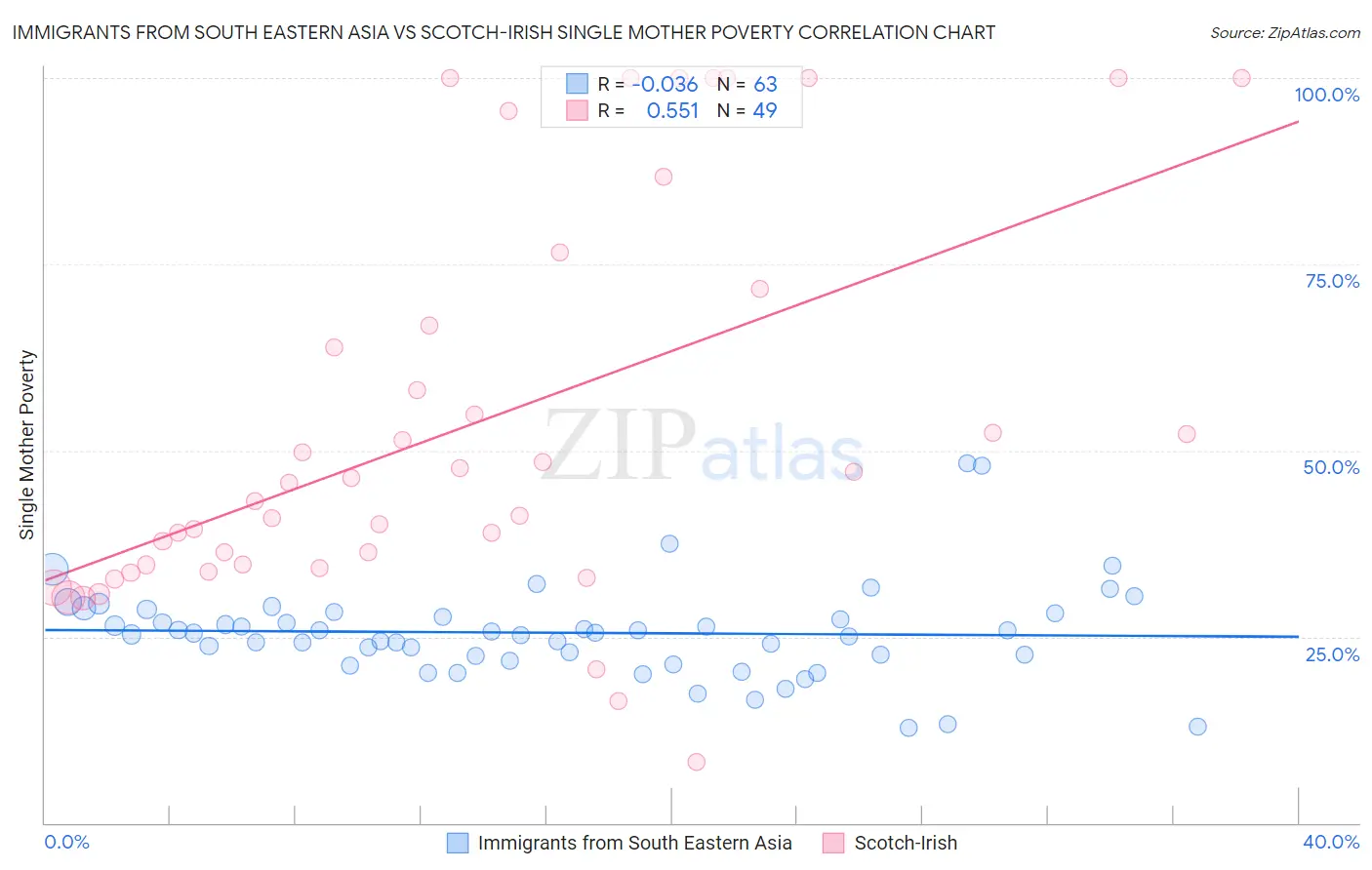 Immigrants from South Eastern Asia vs Scotch-Irish Single Mother Poverty
