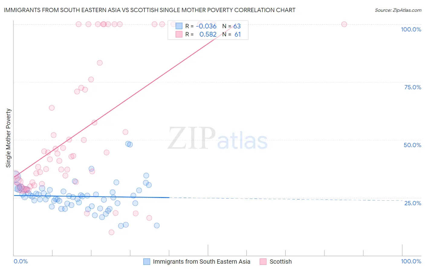Immigrants from South Eastern Asia vs Scottish Single Mother Poverty