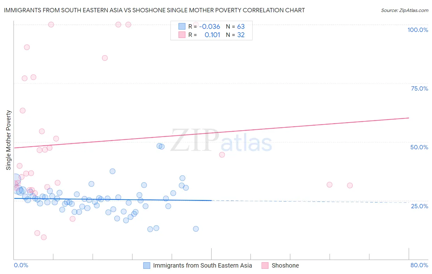 Immigrants from South Eastern Asia vs Shoshone Single Mother Poverty
