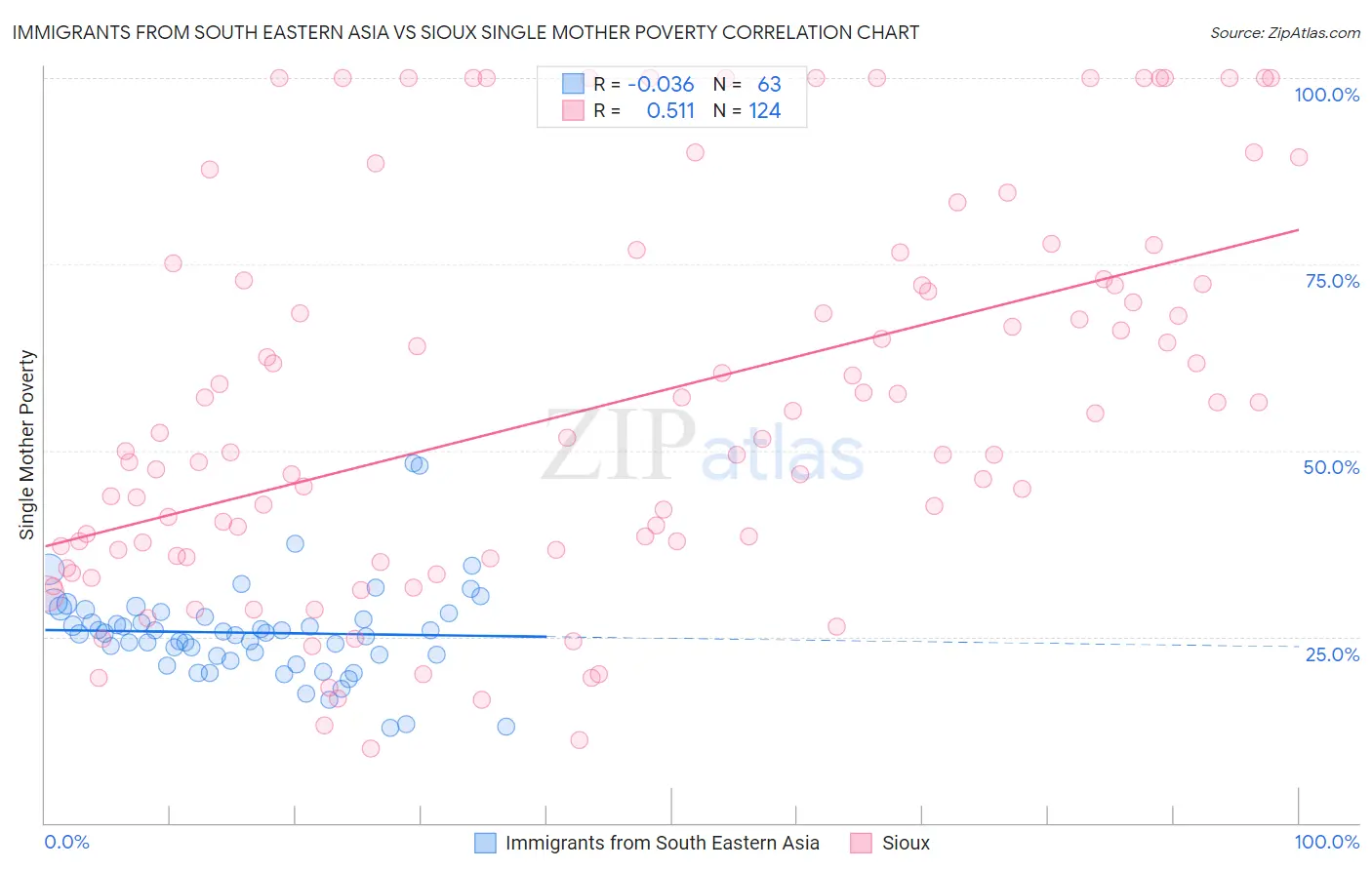 Immigrants from South Eastern Asia vs Sioux Single Mother Poverty