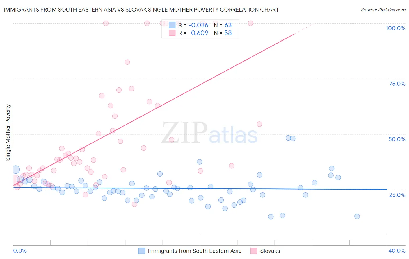 Immigrants from South Eastern Asia vs Slovak Single Mother Poverty