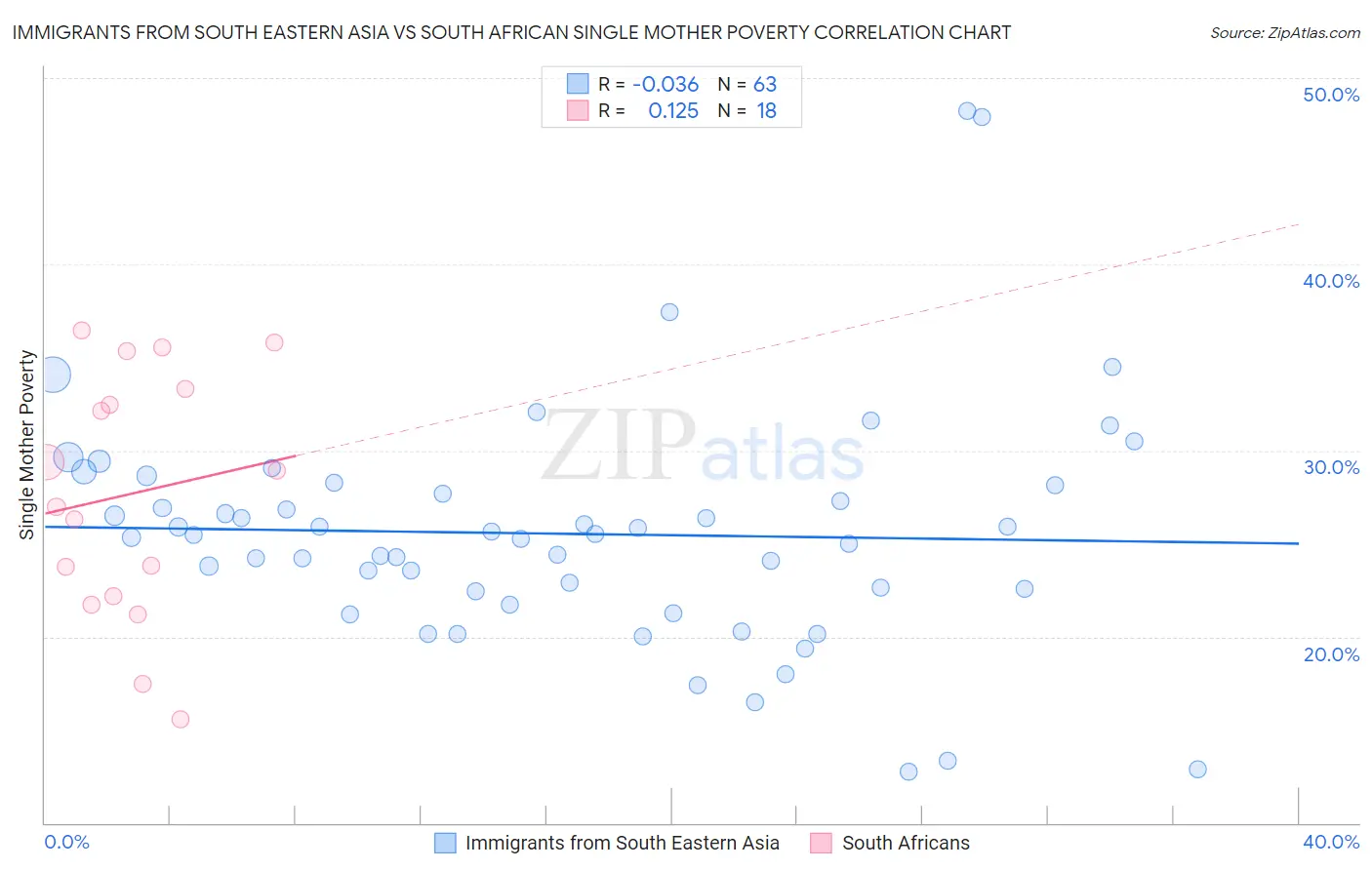 Immigrants from South Eastern Asia vs South African Single Mother Poverty