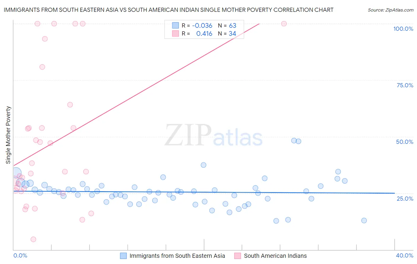 Immigrants from South Eastern Asia vs South American Indian Single Mother Poverty