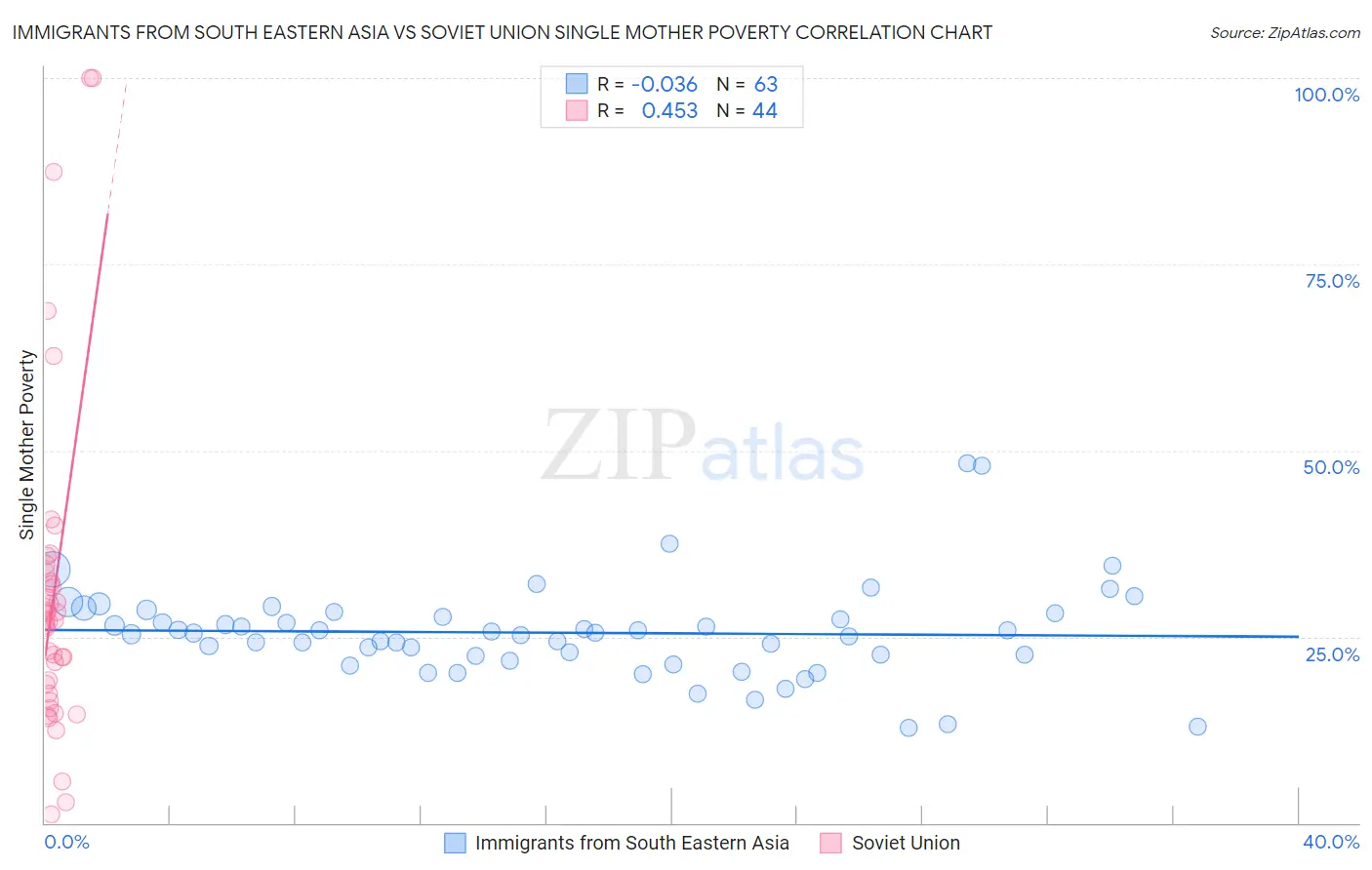 Immigrants from South Eastern Asia vs Soviet Union Single Mother Poverty