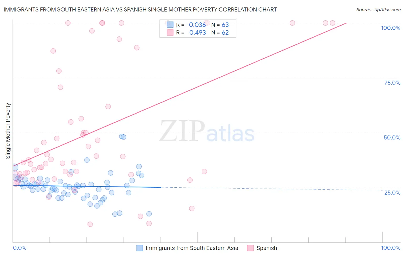 Immigrants from South Eastern Asia vs Spanish Single Mother Poverty