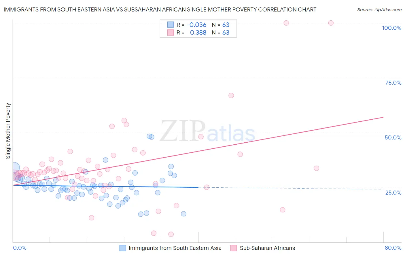 Immigrants from South Eastern Asia vs Subsaharan African Single Mother Poverty