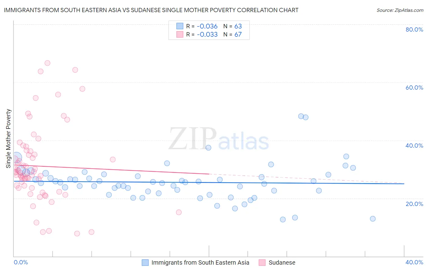 Immigrants from South Eastern Asia vs Sudanese Single Mother Poverty
