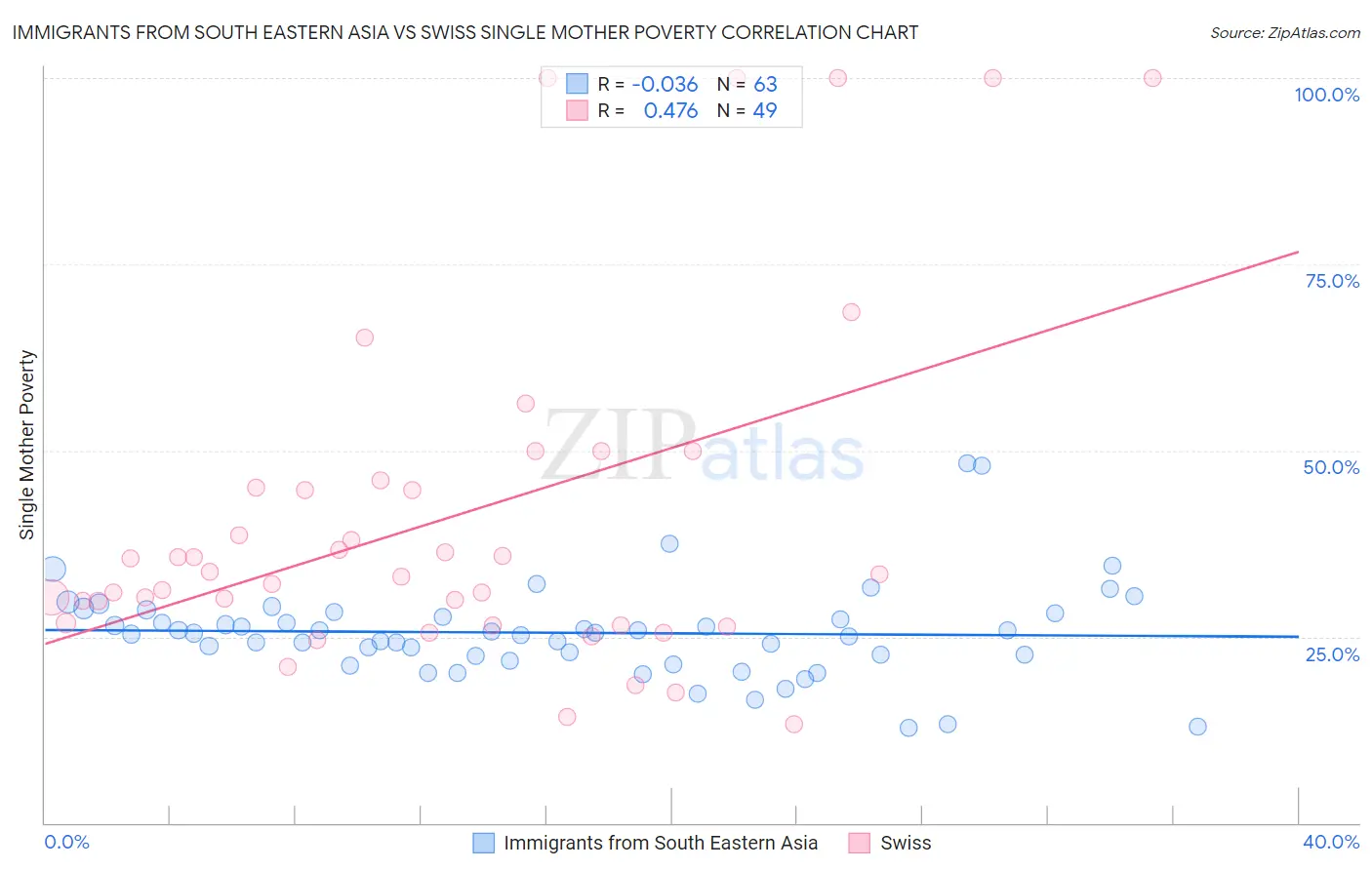 Immigrants from South Eastern Asia vs Swiss Single Mother Poverty