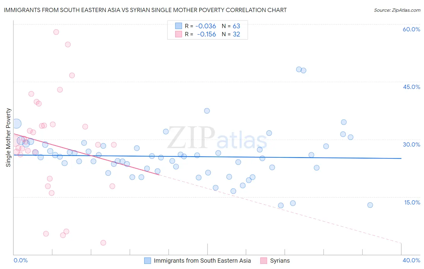 Immigrants from South Eastern Asia vs Syrian Single Mother Poverty