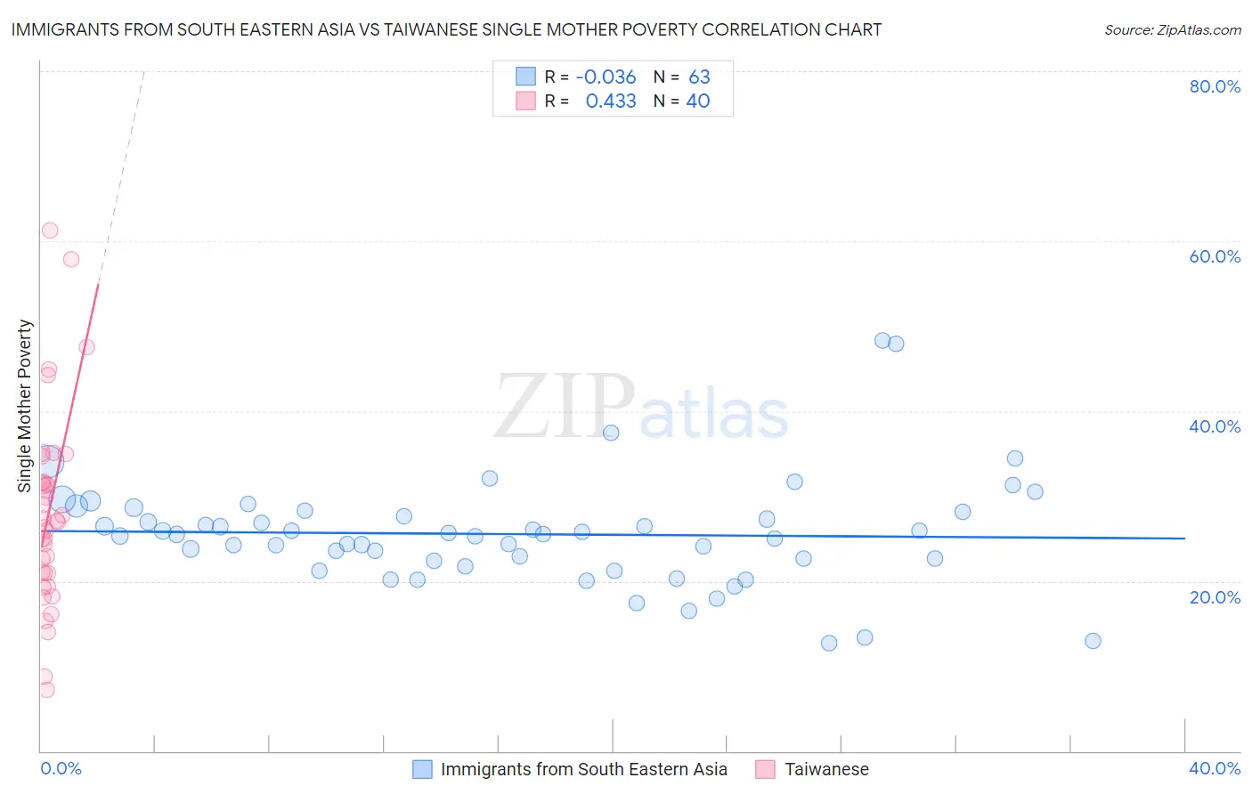 Immigrants from South Eastern Asia vs Taiwanese Single Mother Poverty