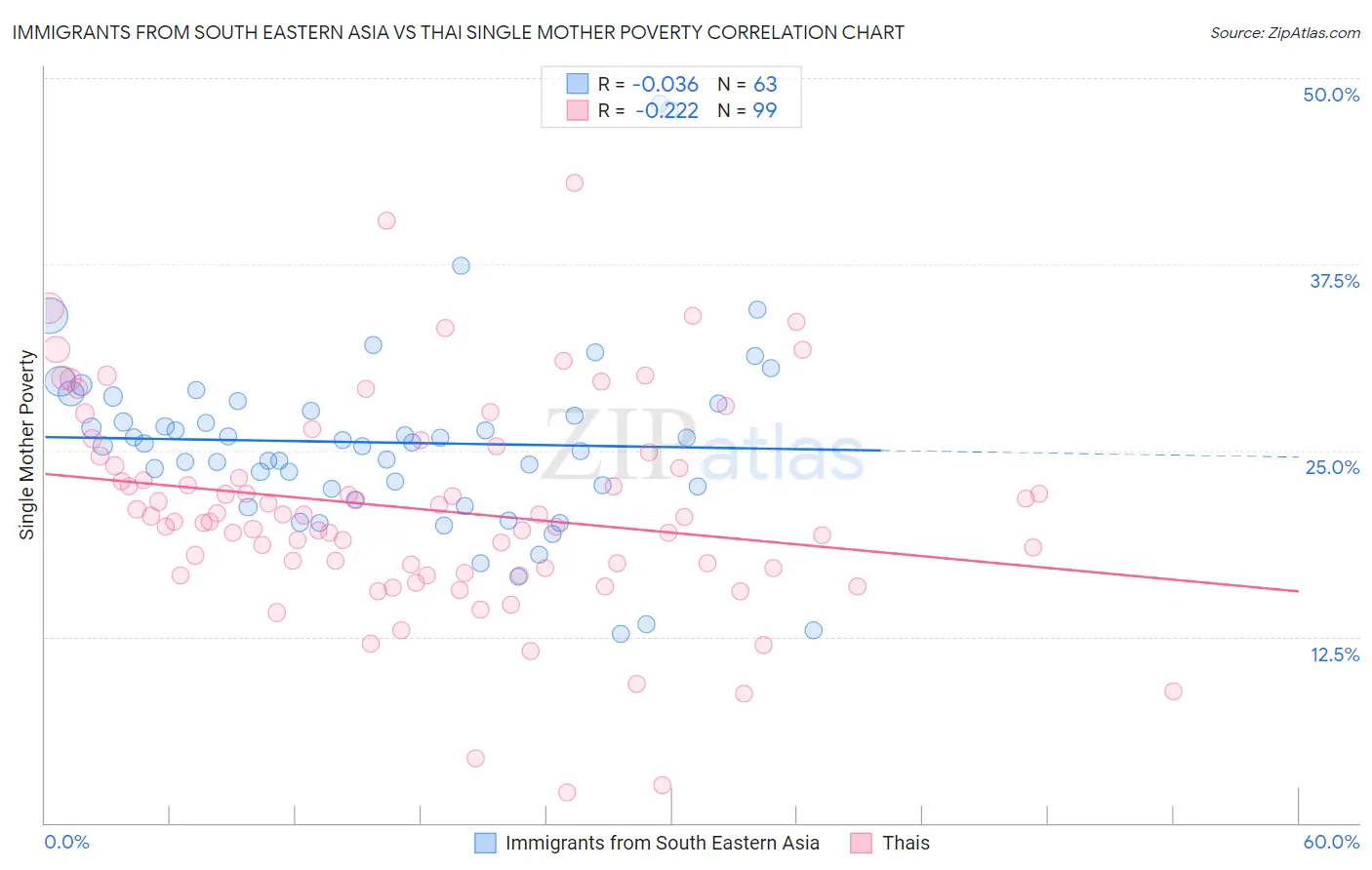 Immigrants from South Eastern Asia vs Thai Single Mother Poverty