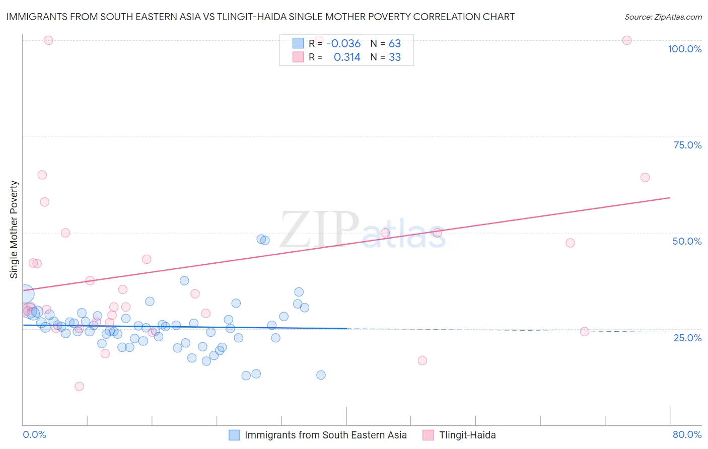 Immigrants from South Eastern Asia vs Tlingit-Haida Single Mother Poverty