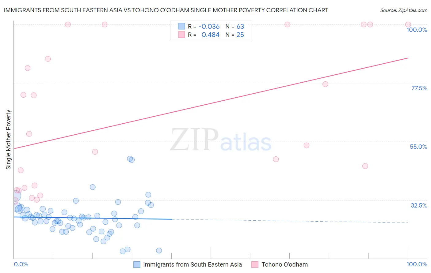 Immigrants from South Eastern Asia vs Tohono O'odham Single Mother Poverty