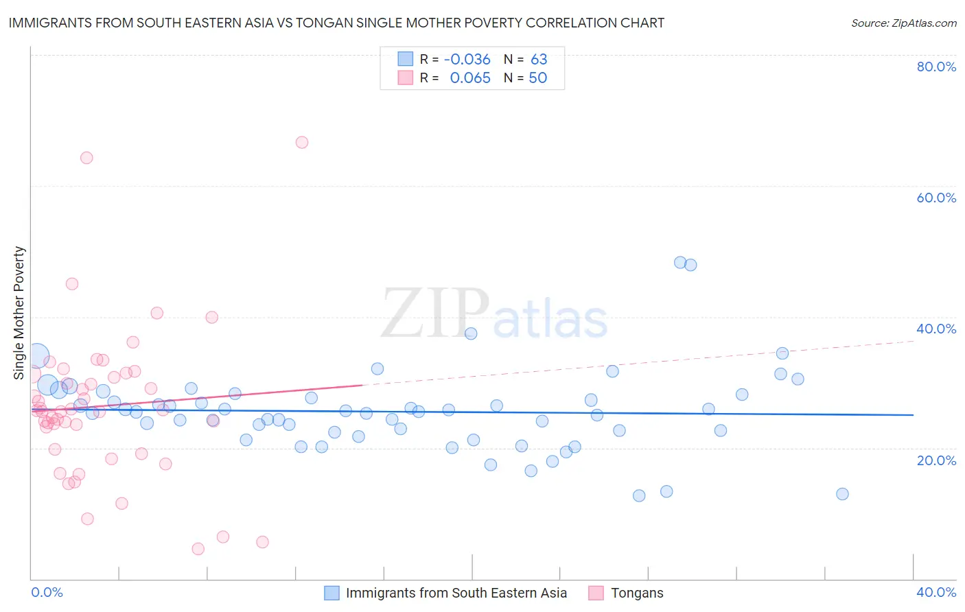 Immigrants from South Eastern Asia vs Tongan Single Mother Poverty