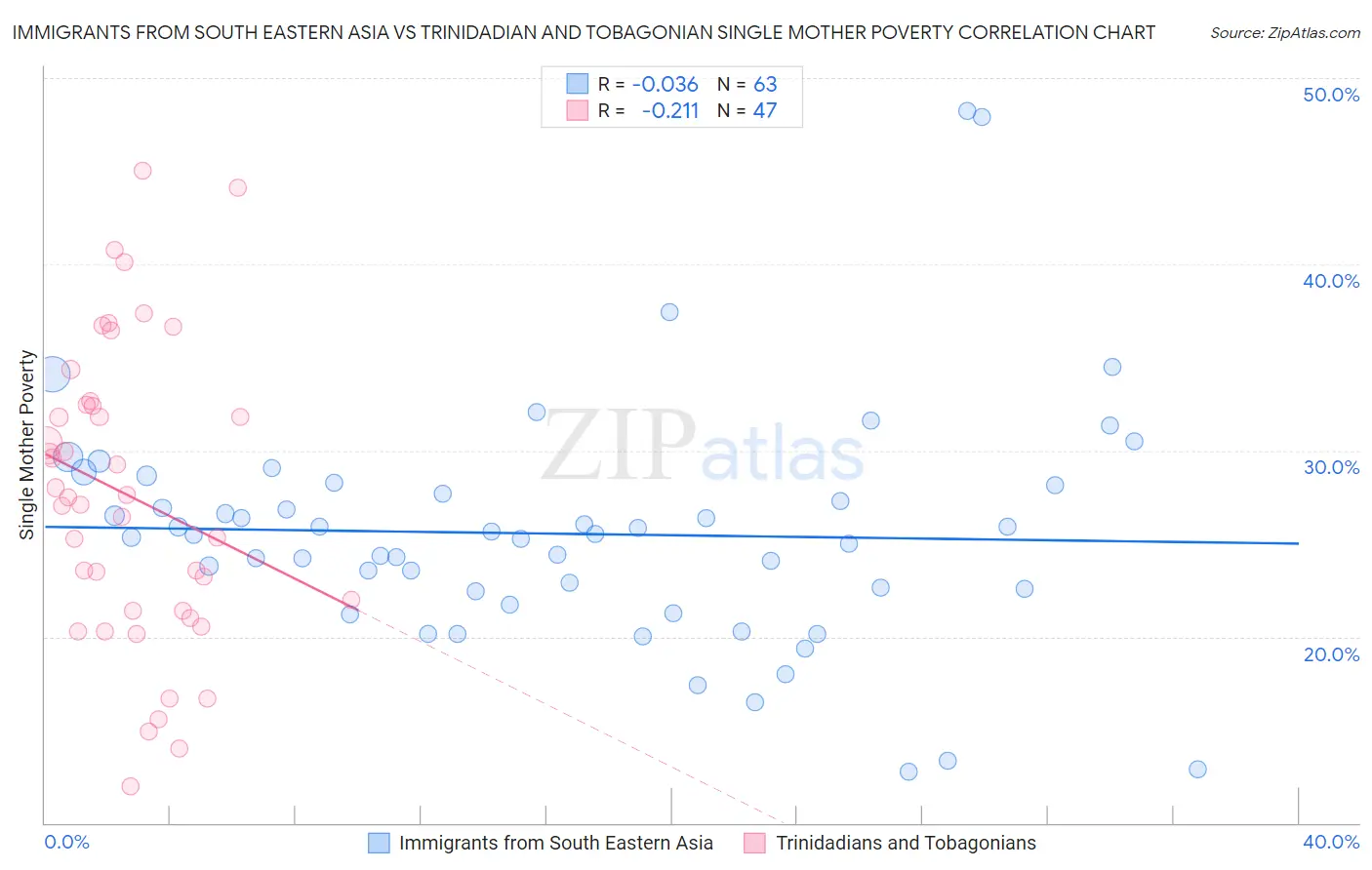 Immigrants from South Eastern Asia vs Trinidadian and Tobagonian Single Mother Poverty