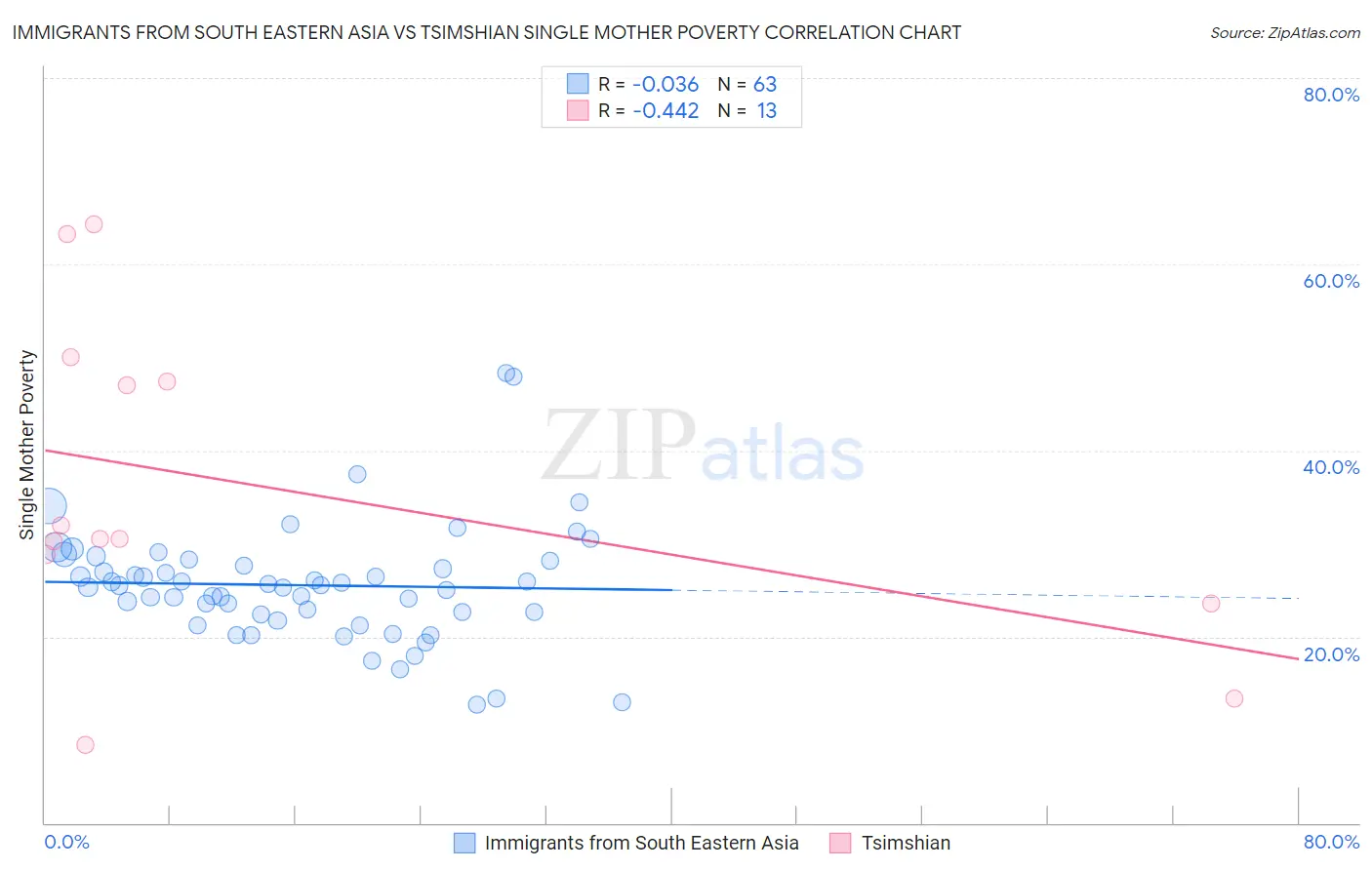 Immigrants from South Eastern Asia vs Tsimshian Single Mother Poverty