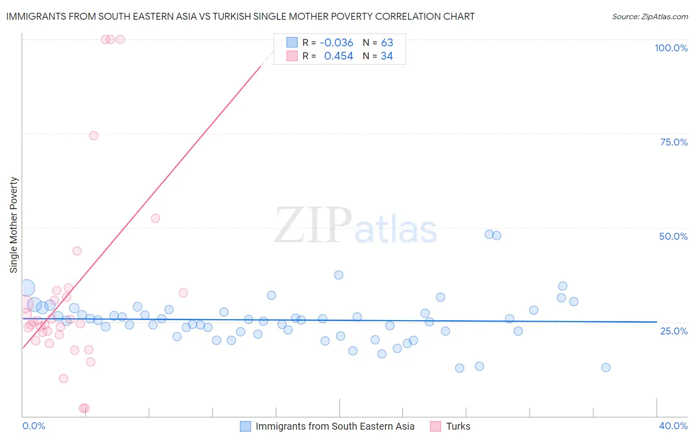 Immigrants from South Eastern Asia vs Turkish Single Mother Poverty