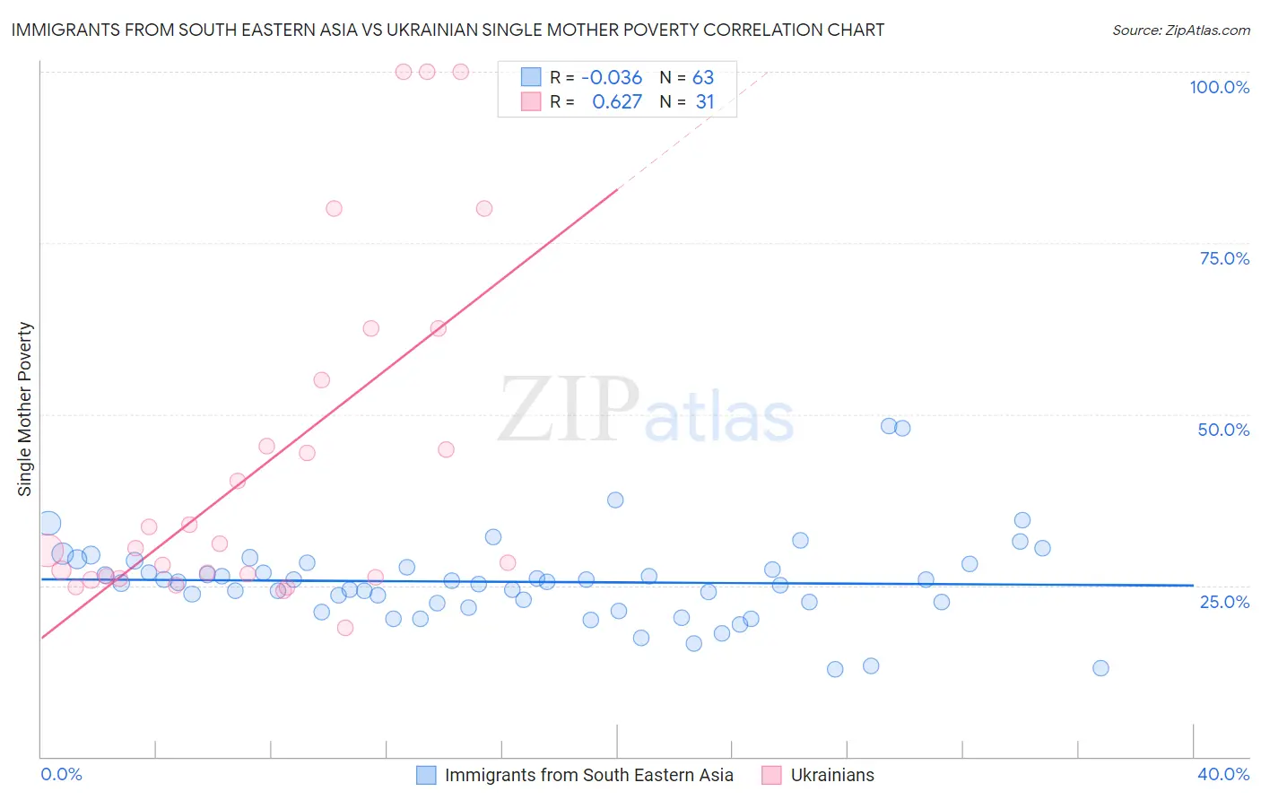 Immigrants from South Eastern Asia vs Ukrainian Single Mother Poverty