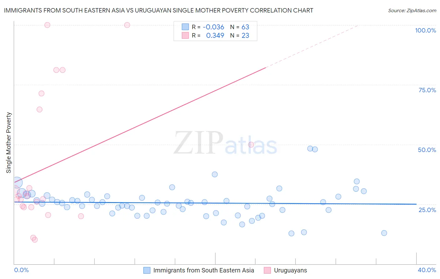 Immigrants from South Eastern Asia vs Uruguayan Single Mother Poverty