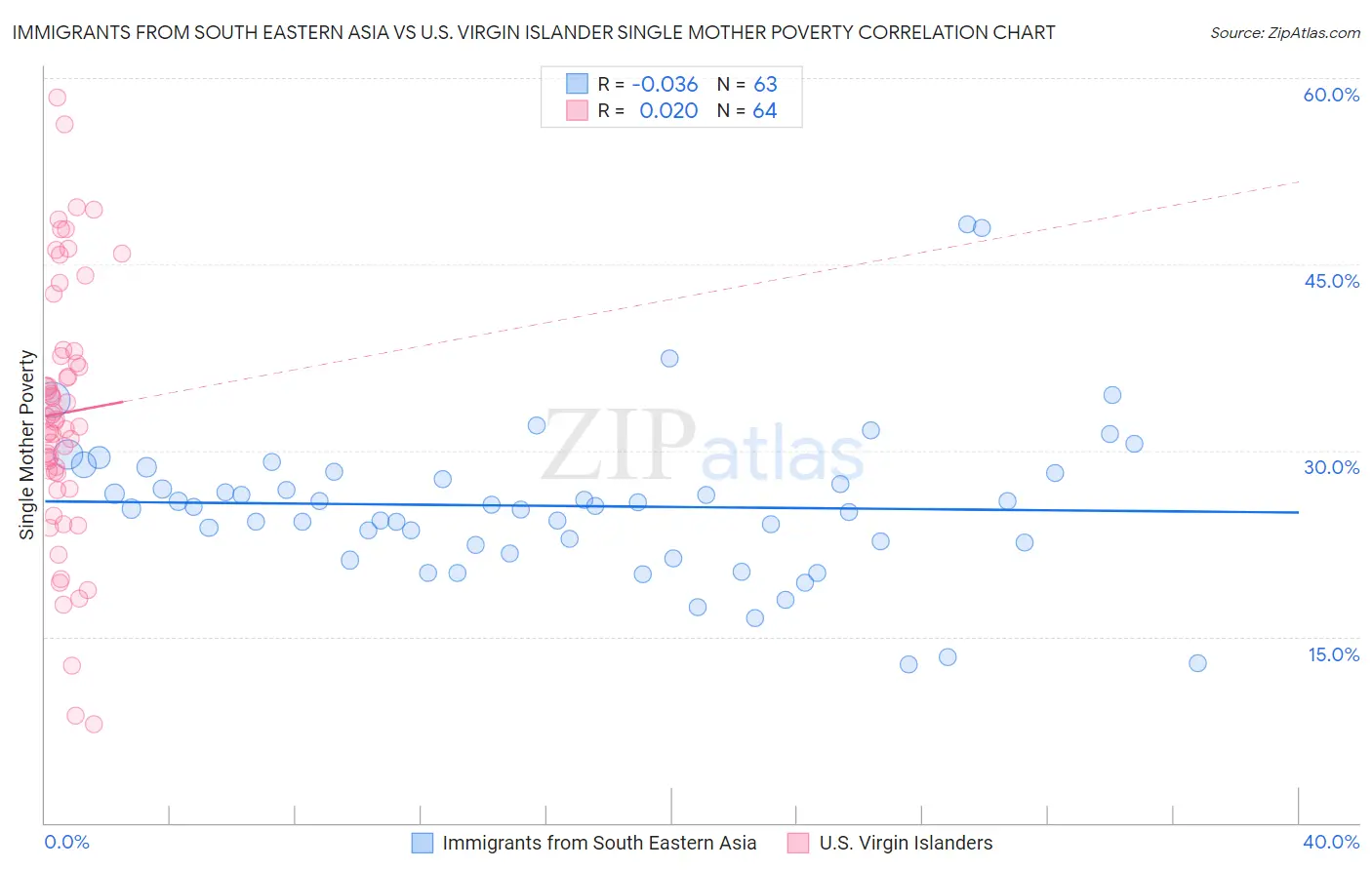 Immigrants from South Eastern Asia vs U.S. Virgin Islander Single Mother Poverty
