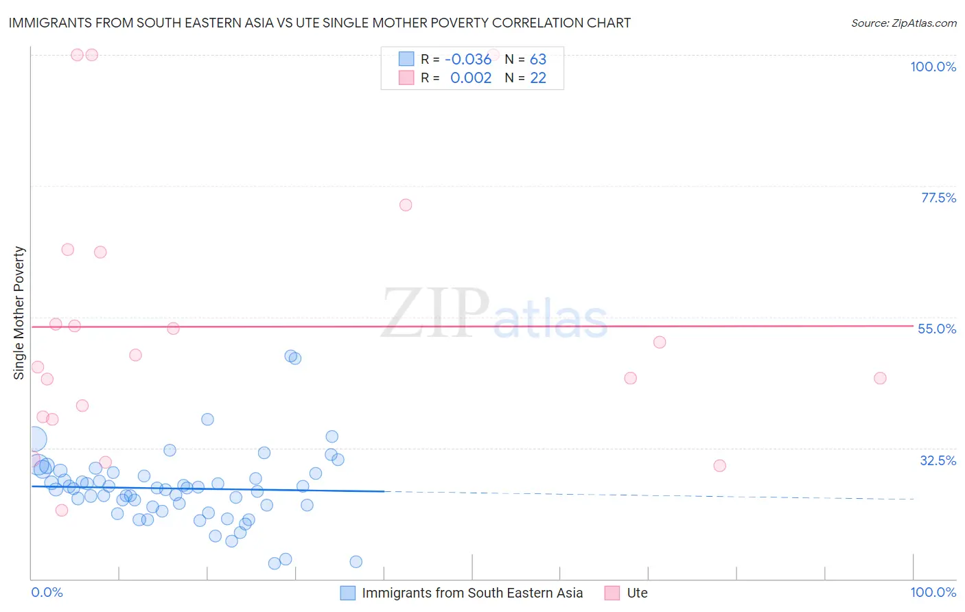 Immigrants from South Eastern Asia vs Ute Single Mother Poverty