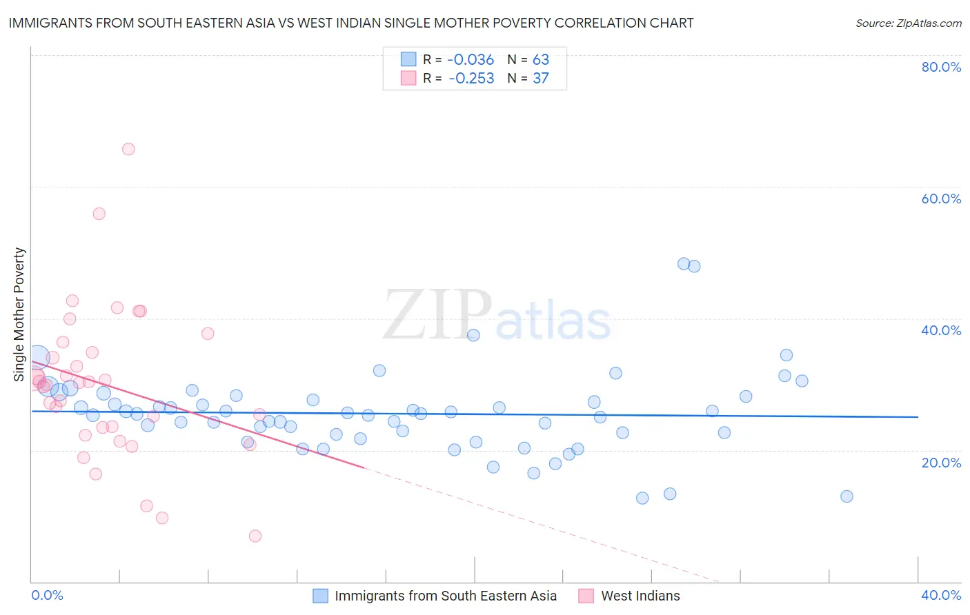 Immigrants from South Eastern Asia vs West Indian Single Mother Poverty