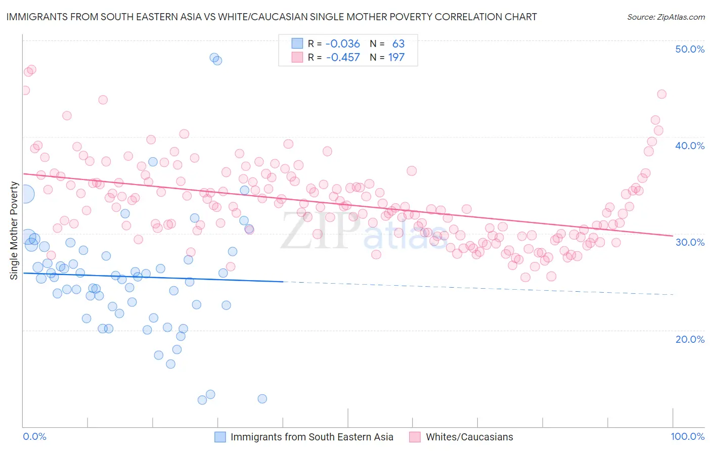 Immigrants from South Eastern Asia vs White/Caucasian Single Mother Poverty