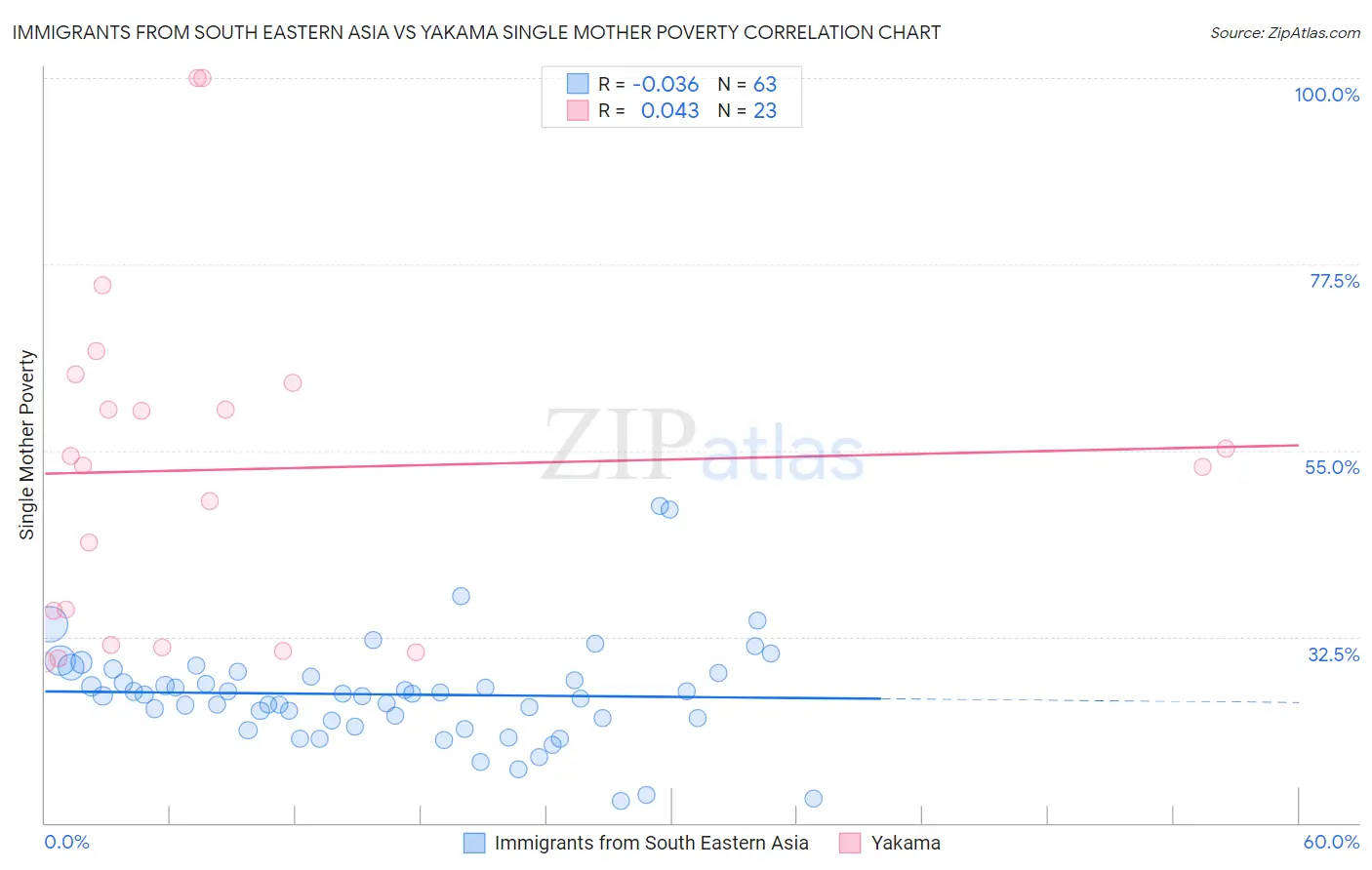 Immigrants from South Eastern Asia vs Yakama Single Mother Poverty