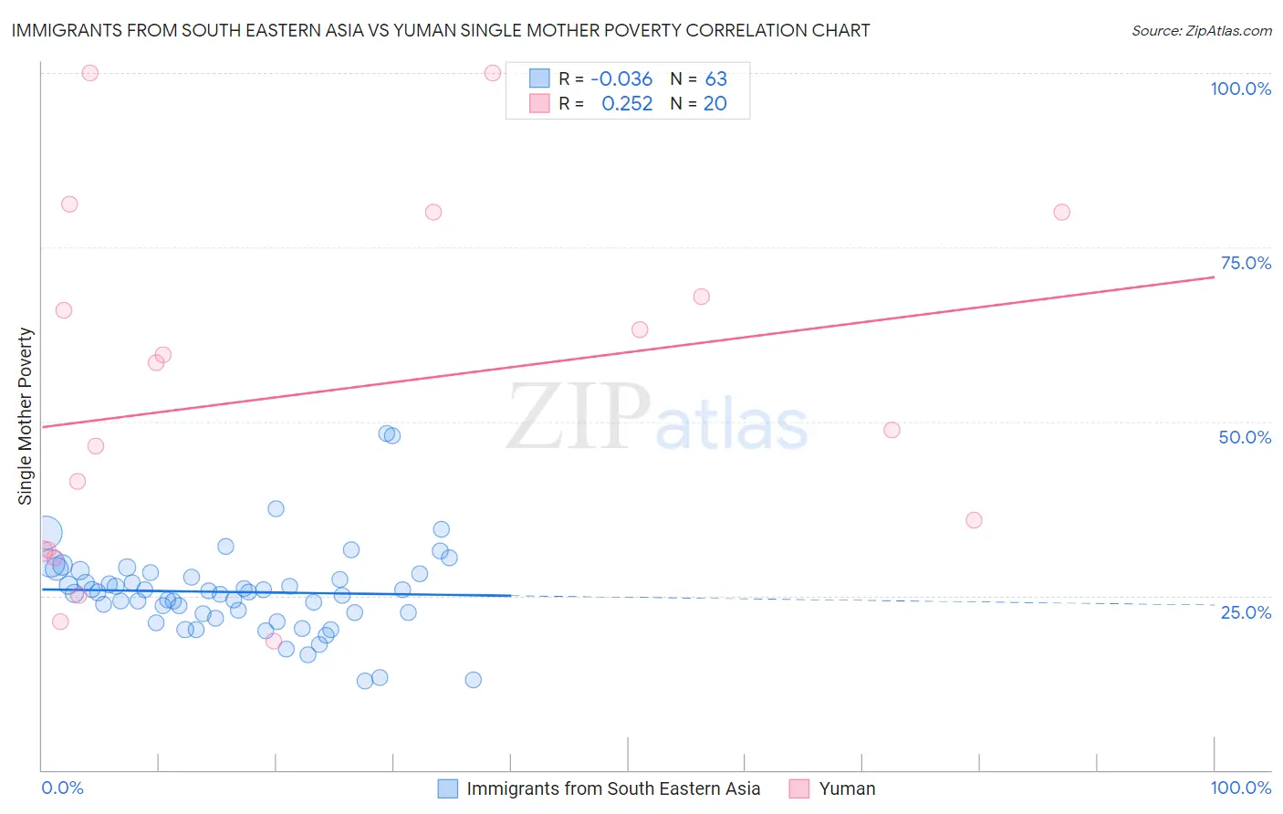 Immigrants from South Eastern Asia vs Yuman Single Mother Poverty