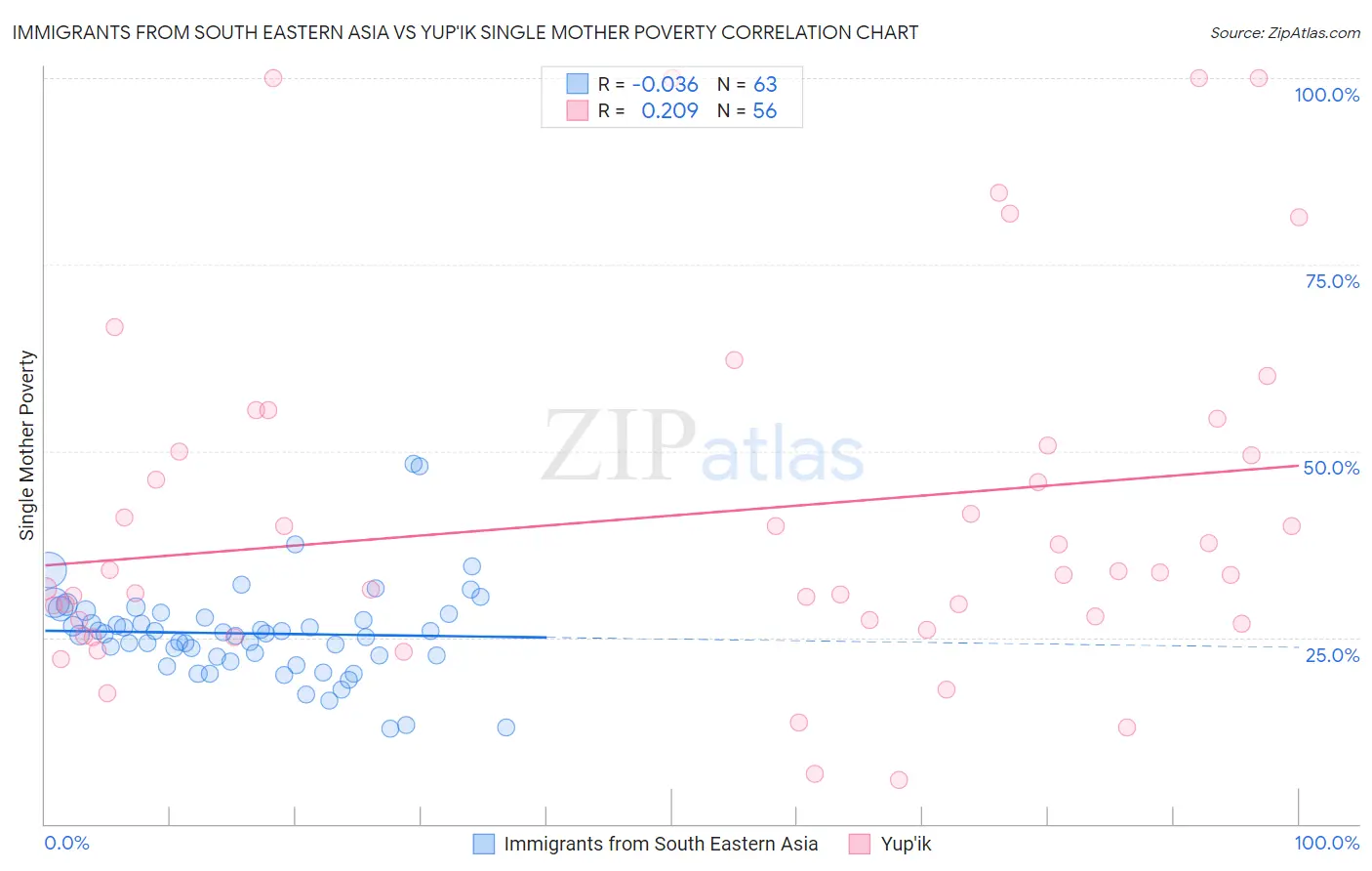 Immigrants from South Eastern Asia vs Yup'ik Single Mother Poverty