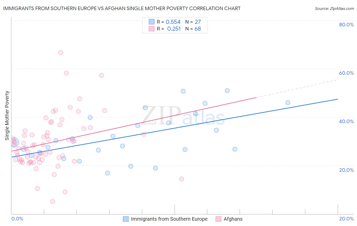 Immigrants from Southern Europe vs Afghan Single Mother Poverty
