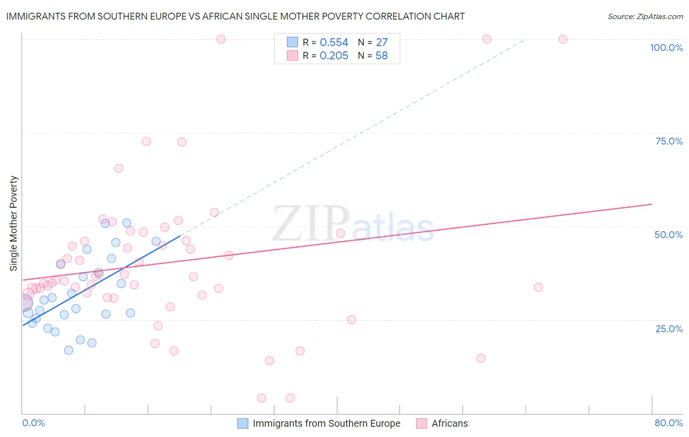 Immigrants from Southern Europe vs African Single Mother Poverty