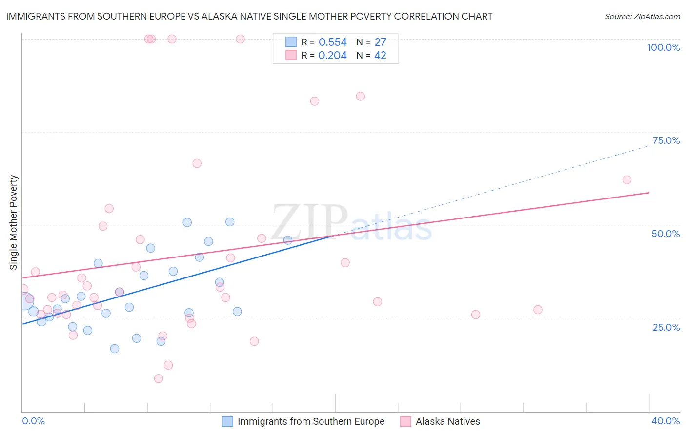 Immigrants from Southern Europe vs Alaska Native Single Mother Poverty