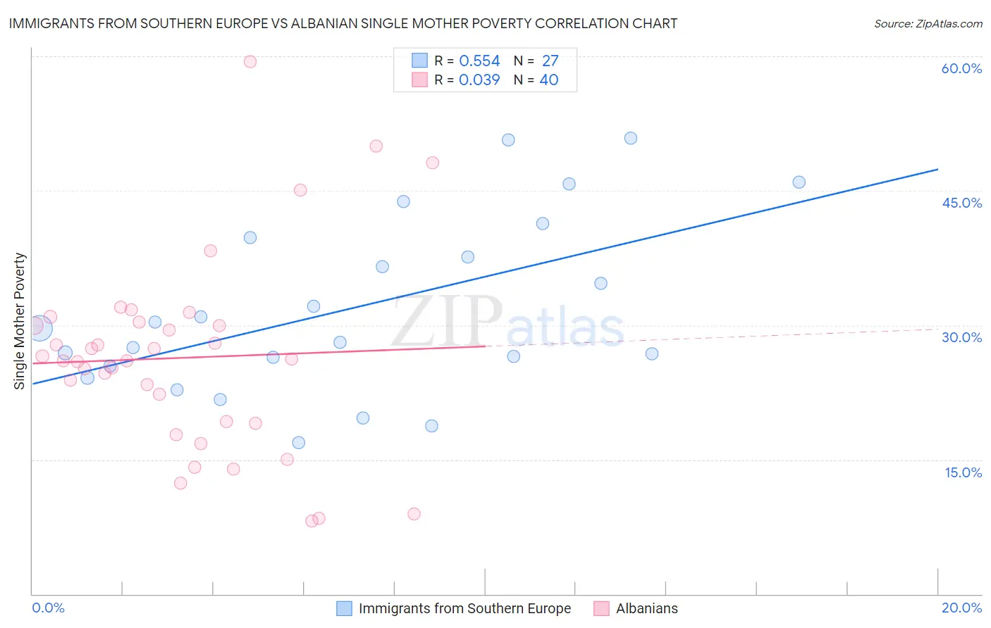Immigrants from Southern Europe vs Albanian Single Mother Poverty