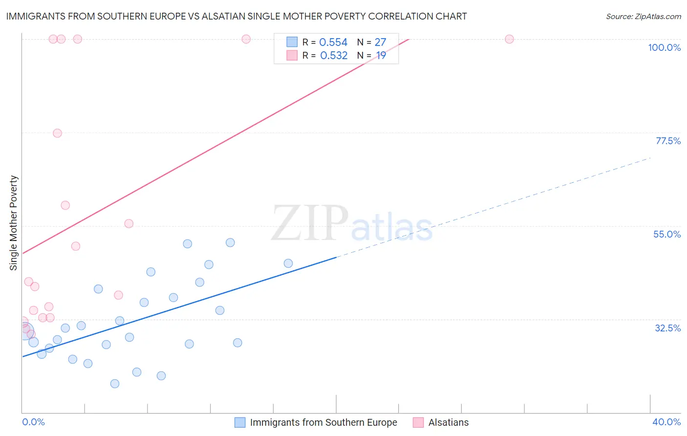 Immigrants from Southern Europe vs Alsatian Single Mother Poverty