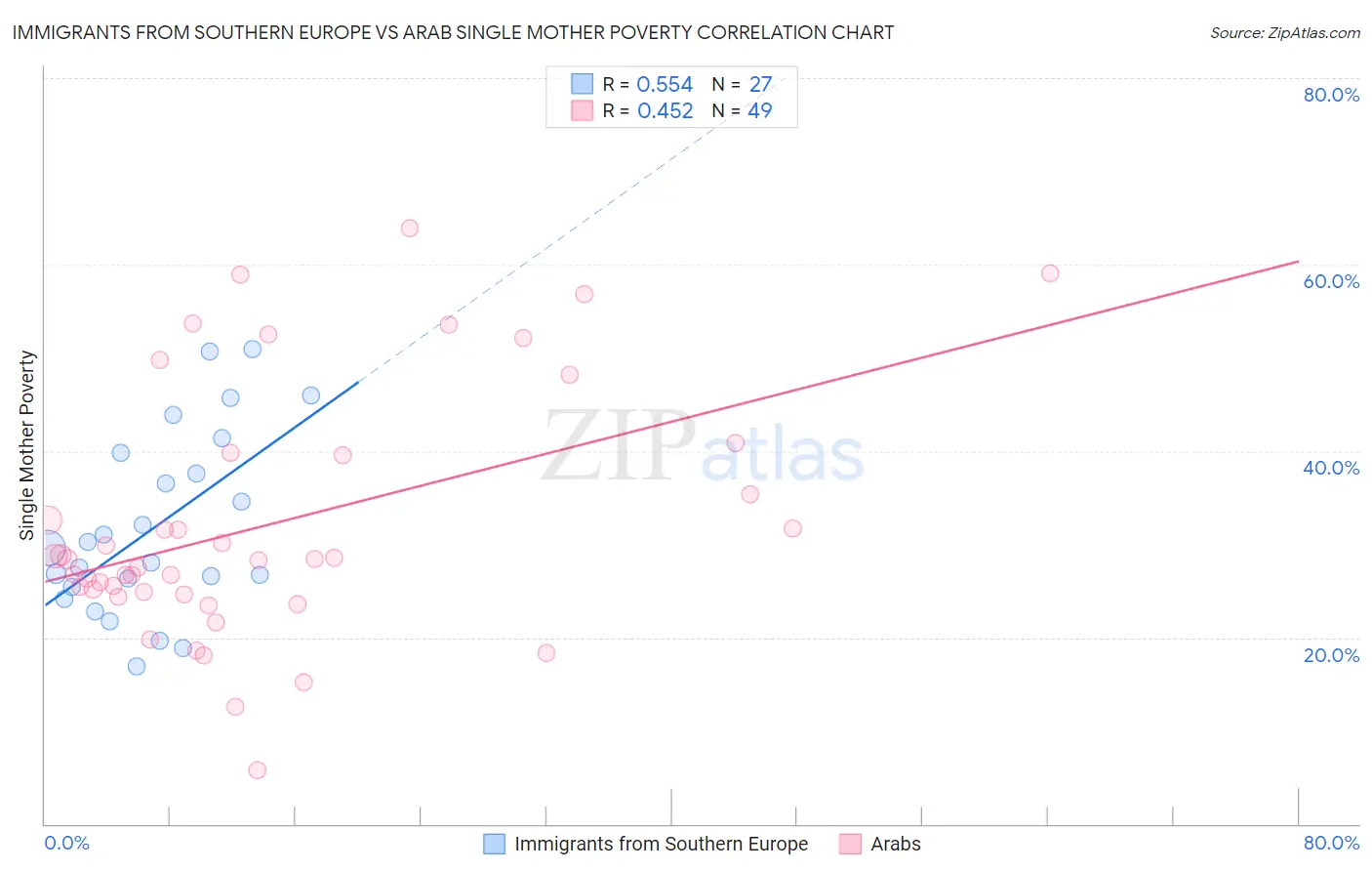 Immigrants from Southern Europe vs Arab Single Mother Poverty
