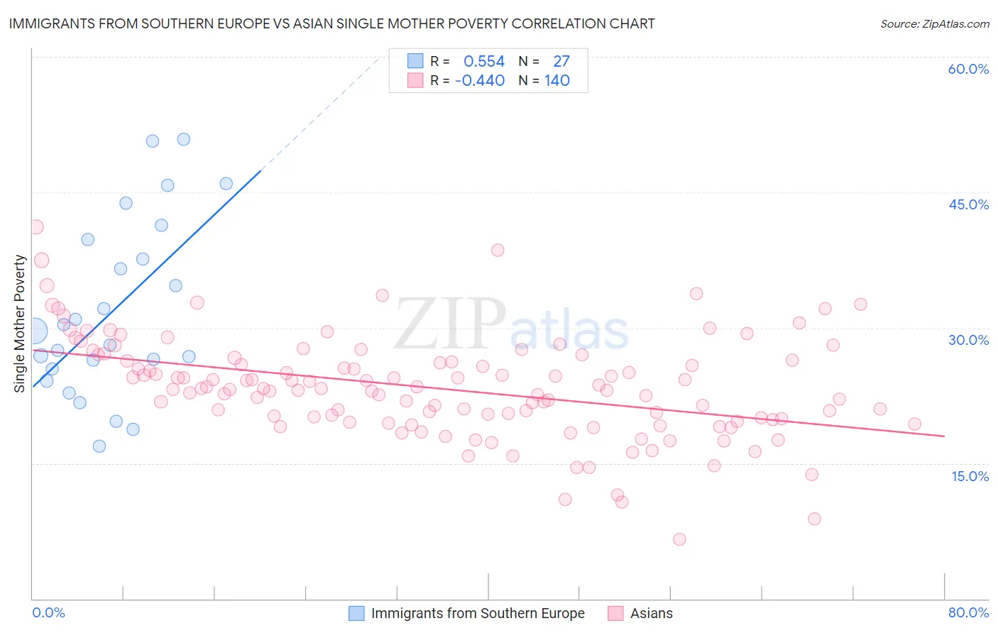 Immigrants from Southern Europe vs Asian Single Mother Poverty