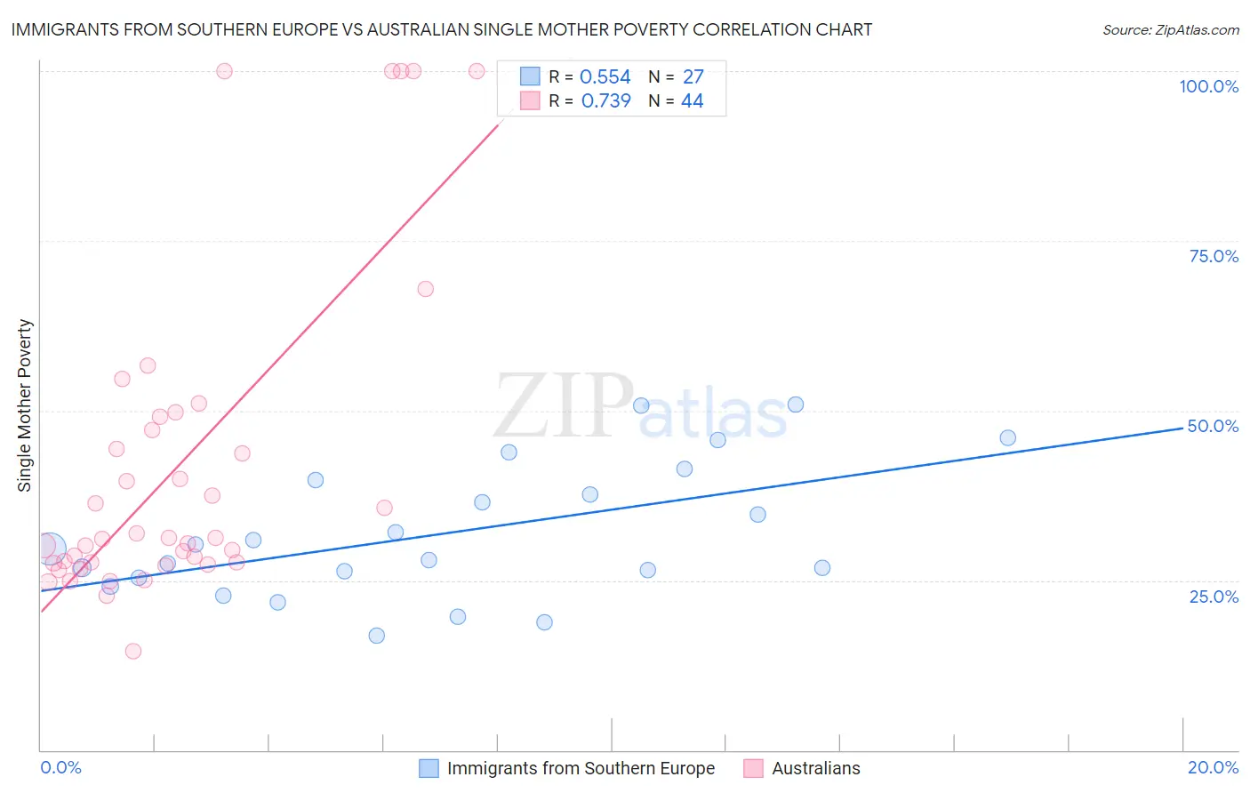 Immigrants from Southern Europe vs Australian Single Mother Poverty