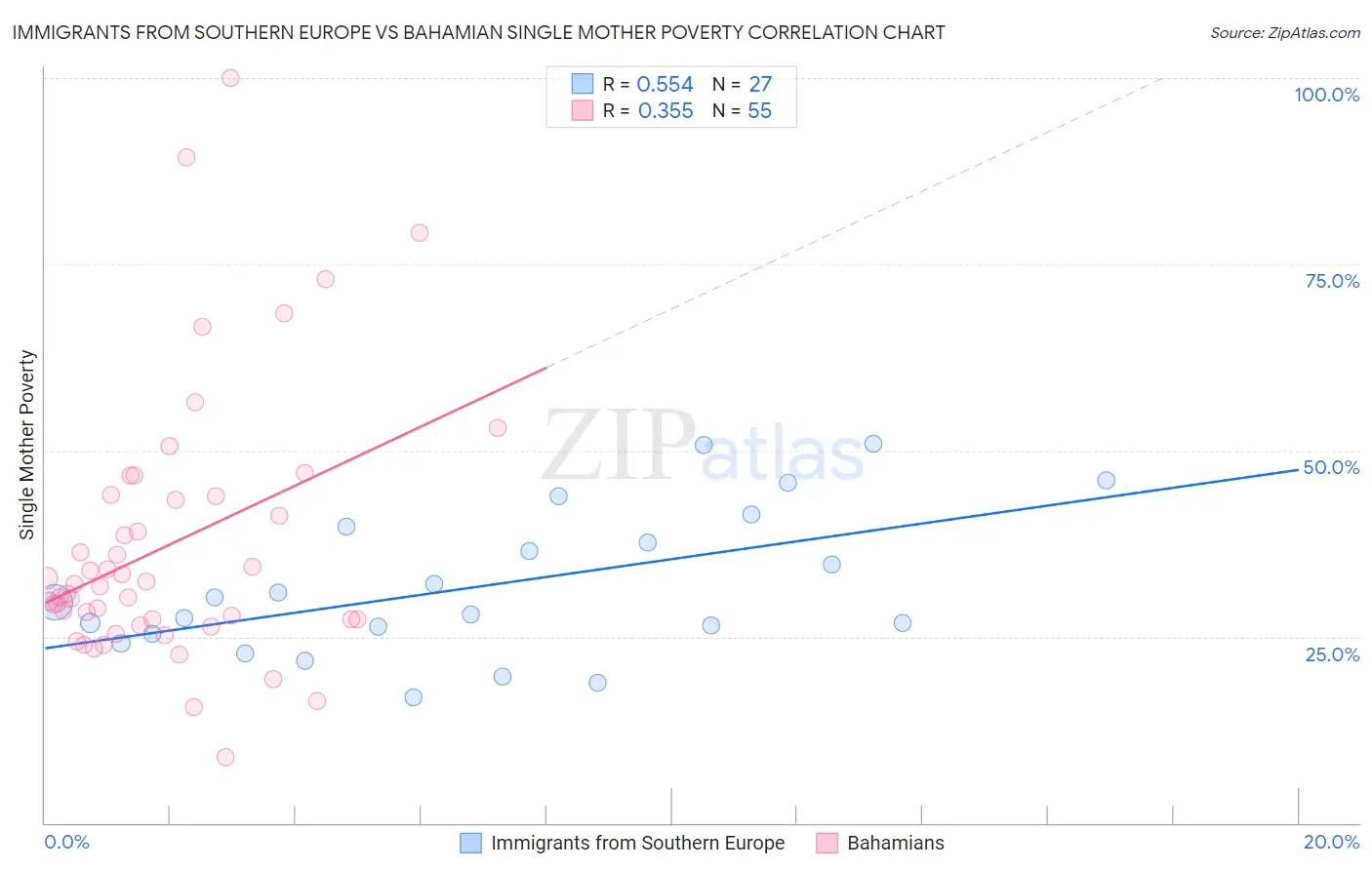Immigrants from Southern Europe vs Bahamian Single Mother Poverty