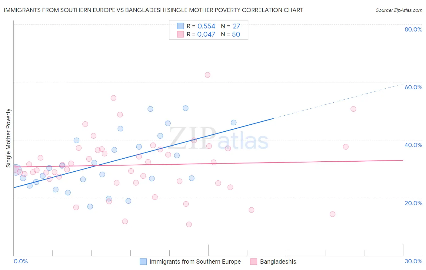 Immigrants from Southern Europe vs Bangladeshi Single Mother Poverty